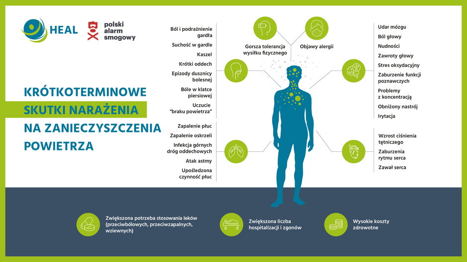 Krótkoterminowe skutki zdrowotne smogu