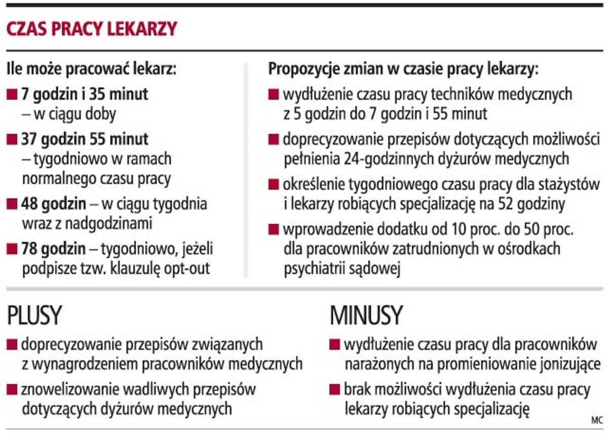Czas pracy lekarzy