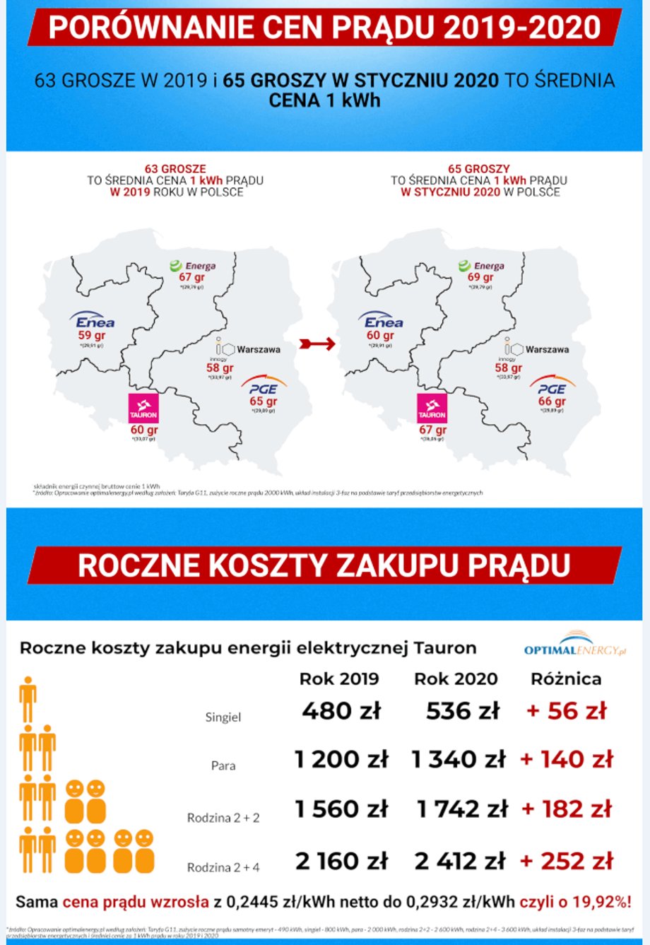 Podwyżka cen prądu. O ile wzrosną koszty zakupu energii w 2020 roku