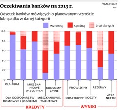 Prognozy dla sektora bankowego: Megaoptymizm w planach banków