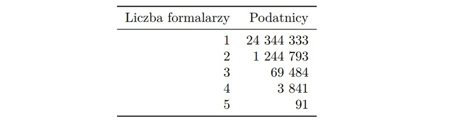 Liczba formularzy przypadająca na podatnika