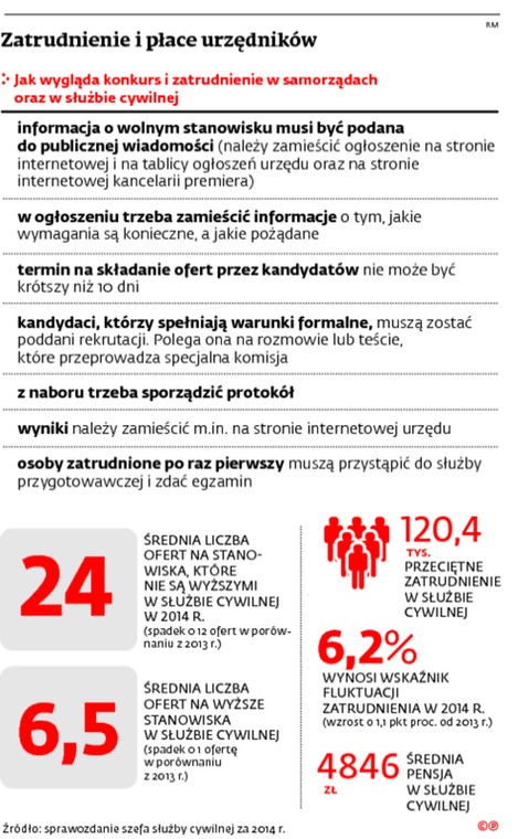 Zatrudnienie i płace urzędników