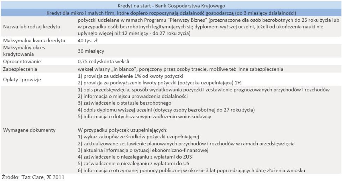 Kredyt na start - Bank Gospodarstwa Krajowego