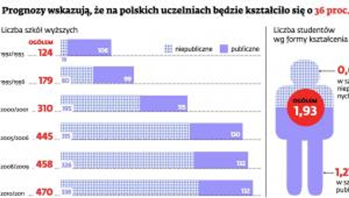 Prognozy wskazują, że na polskich uczelniach będzie kształciło się o 36 proc. mniej studentów niż obecnie.