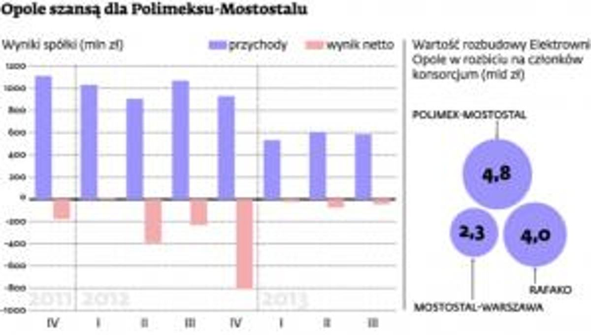 Opole szansą dla Polimexu-Mostostalu
