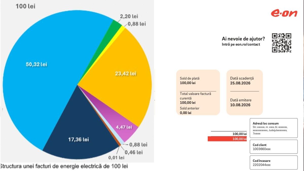 Factura E.ON Energie, explicată pe înțelesul tuturor. De ce plătești dublu față de cât consumi? Factura de 100 lei, descifrată pas cu pas