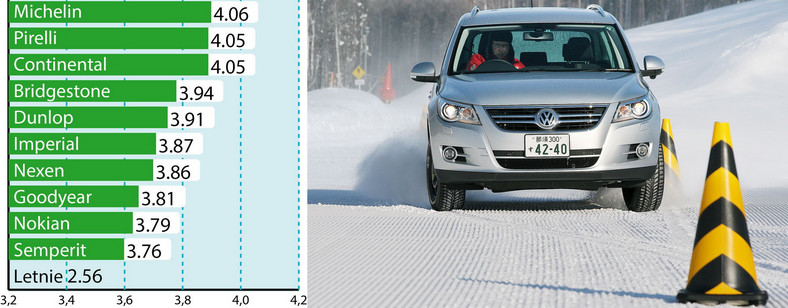 Śnieg: slalom (średnie przyspieszenie poprzeczne w m/s2)