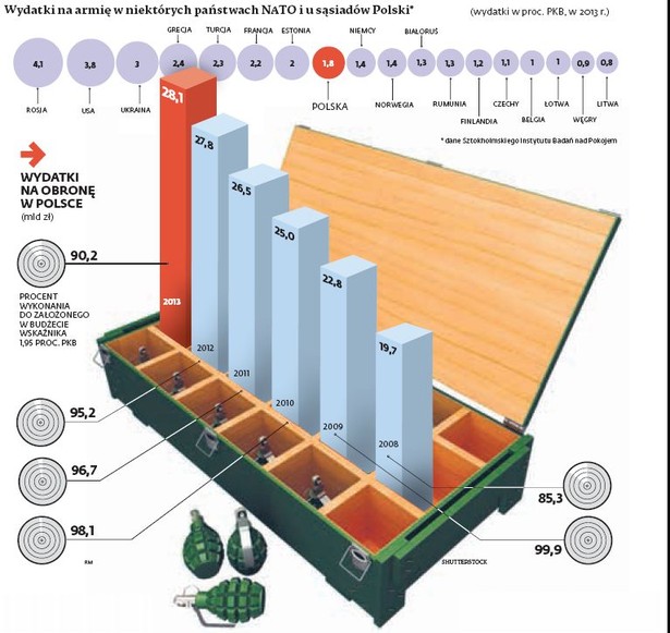 Wydatki na armie w niektórych panstwach NATO i u sasiadów Polski*
