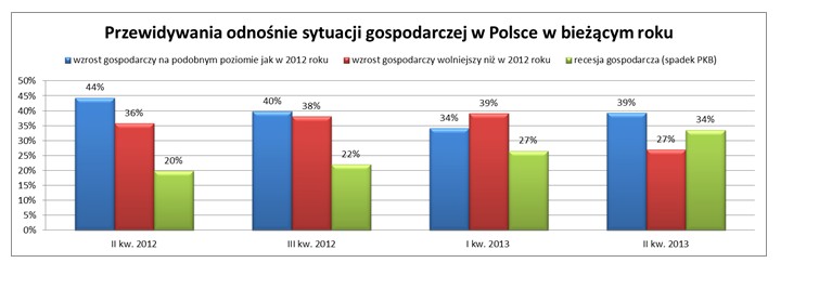 Sytuacja gospodarcza w  Polsce