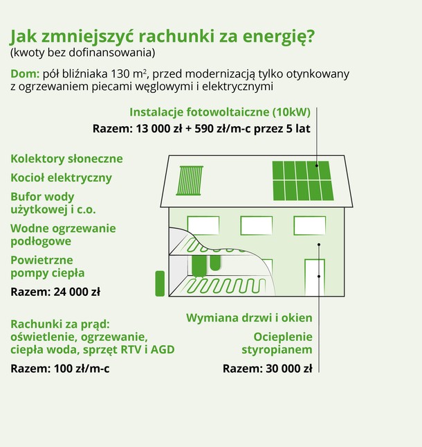 Transformacja energetyczna domu