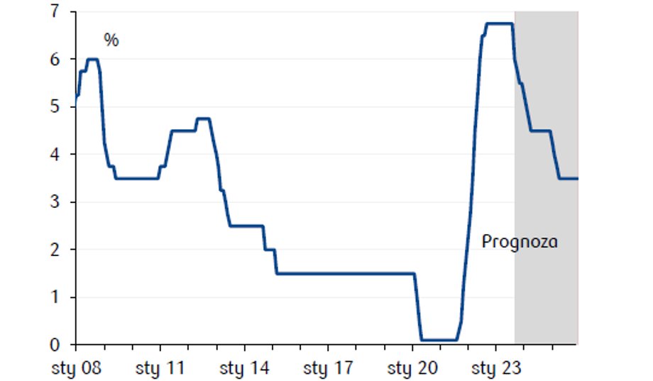 Najnowsza prognoza ekonomistów PKO BP zakłada, że na koniec tego roku stopa referencyjna spadnie do 5,5 proc., na koniec 2024 r. do 4,5 proc., a w trakcie 2025 r. do 3,5 proc.