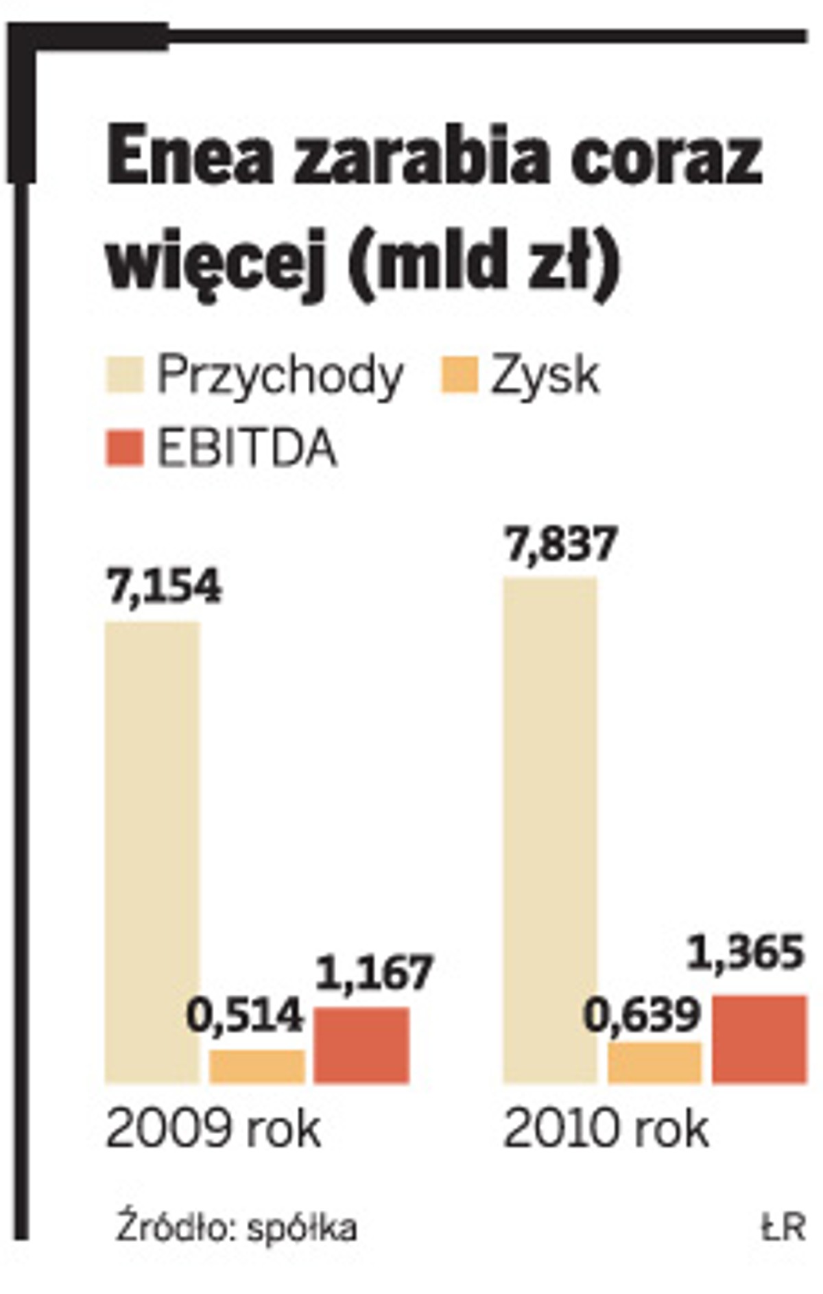 Enea zarabia coraz więcej (mld zł)