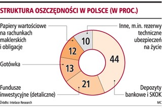 Oprocentowanie lokat może jeszcze wzrosnąć, depozyty będą rosły wolniej