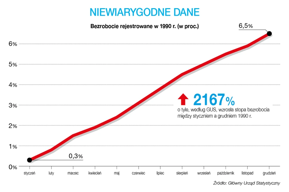 Bezrobocie w 1990 roku