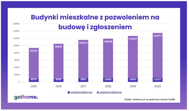 Budynki mieszkalne z pozwoleniem na budowę i zgłoszeniem