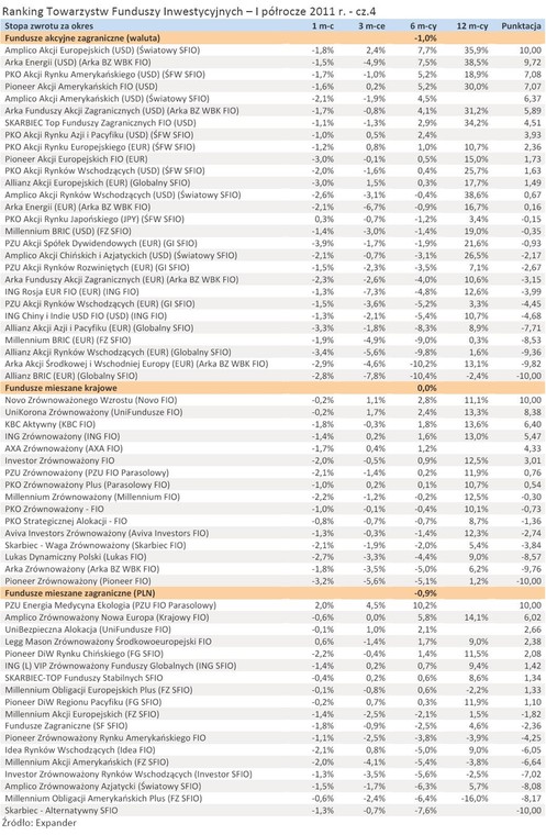 Ranking Towarzystw Funduszy Inwestycyjnych – I półrocze 2011 r. - cz.4