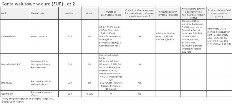 Konto walutowe w euro (EUR) - cz.2