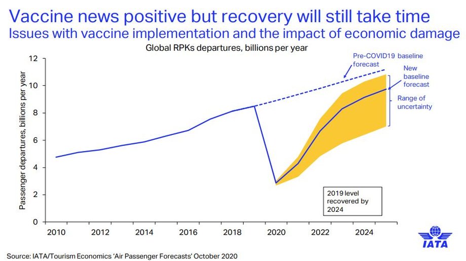 Prognoza powrotu światowego ruchu lotniczego do poziomu sprzed pandemii COVID-19.