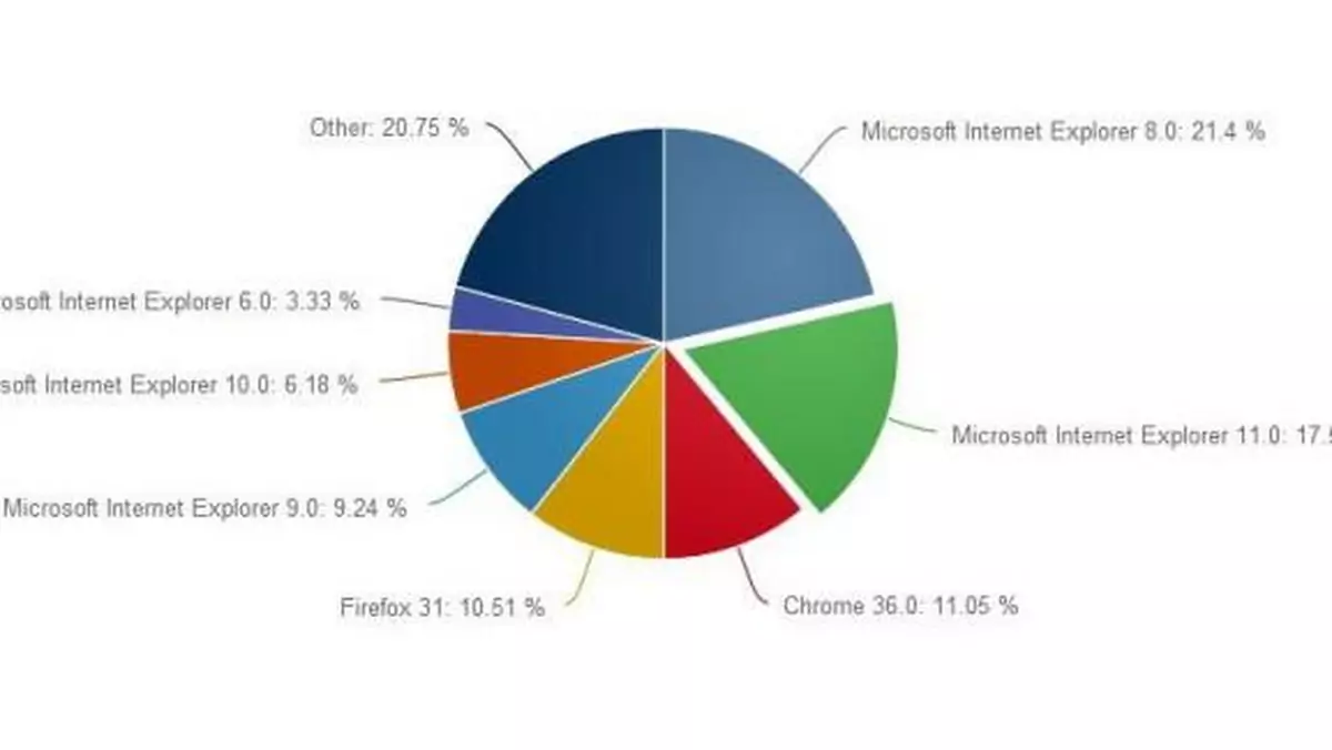 Internet Explorer 11 zyskuje udział w rynku