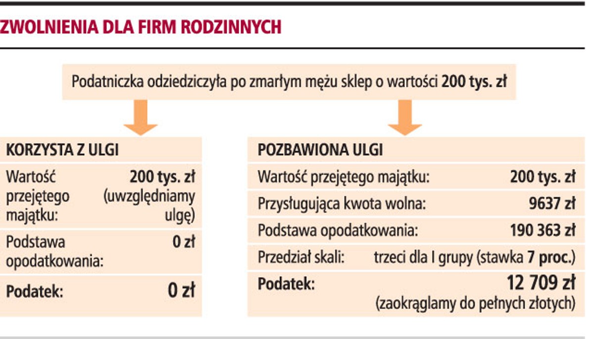 Zwolnienia dla firm rodzinnych