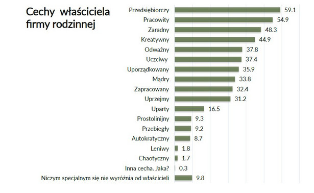 Cechy właściciela firmy rodzinnej