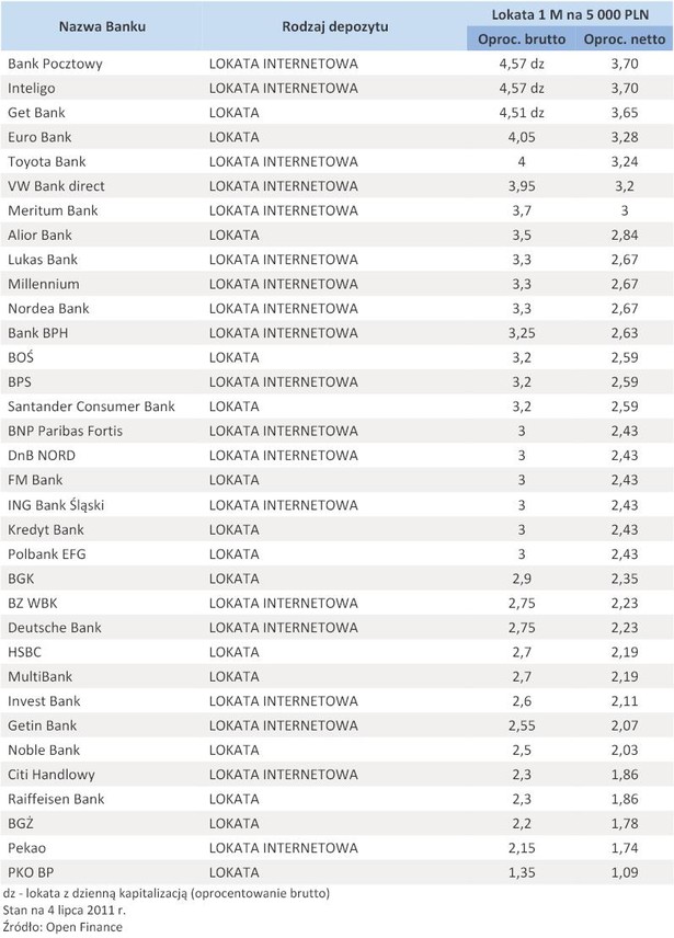 Oferta depozytowa banków – lipiec 2011 r. - lokata 5 tys. zł na 1 miesiąc