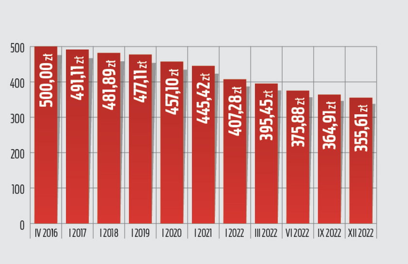 Tak zmieniała się realna wartość 500 plus