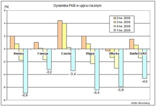 Europa tonie w recesji