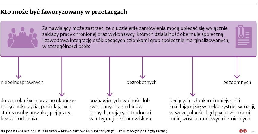 Kto może być faworyzowany w przetargach