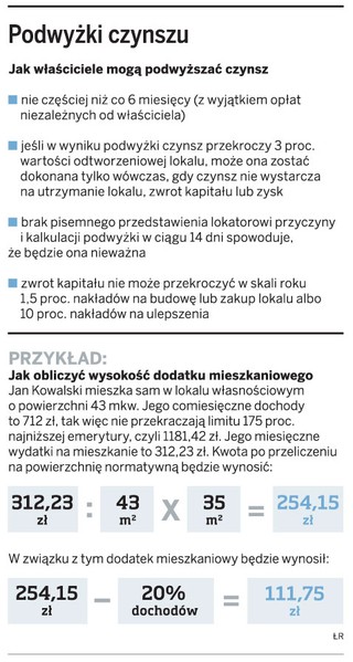 Jak starać się o dopłatę do czynszu i bronić się przed jego podwyżką