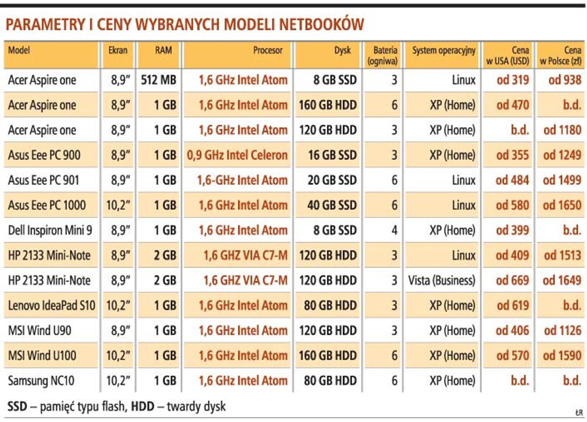 Parametry i ceny wybranych modeli netbooków