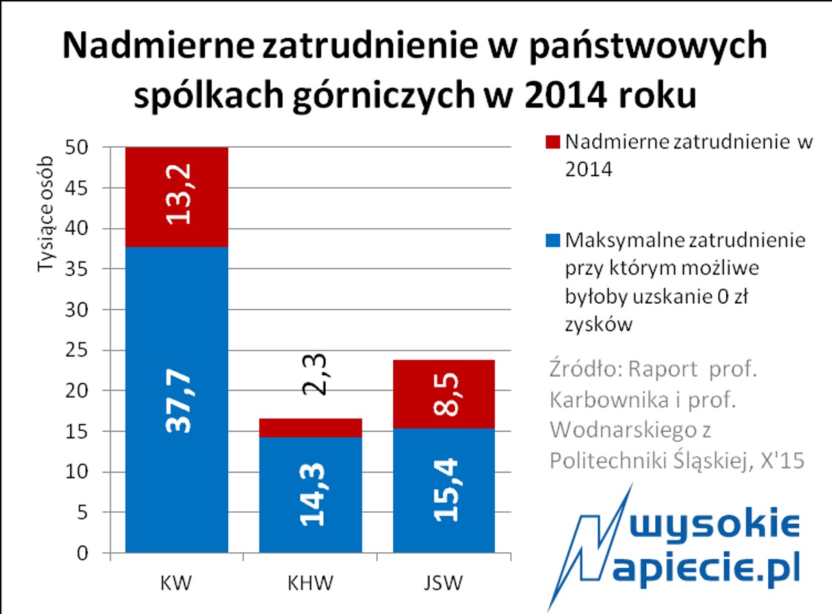 Przerost zatrudnienia w kopalniach