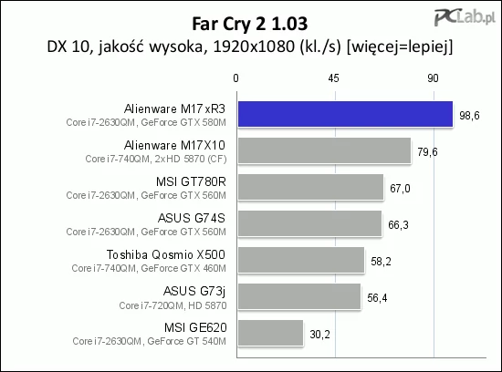 W wysokiej rozdzielczości różnica w prędkości między GTX-em 580M a GTX-em 560M jeszcze się powiększa i wynosi prawie 50%