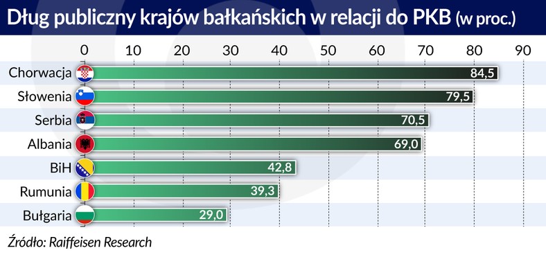 Dług publiczny krajów błlkańskich