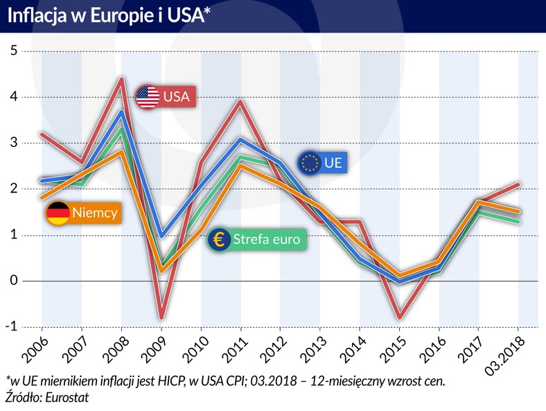 Inflacja Europa USA w latch 2006-2018 (graf. Obserwator Finansowy)