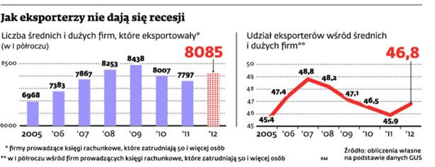 Jak eksporterzy nie dają się recesji