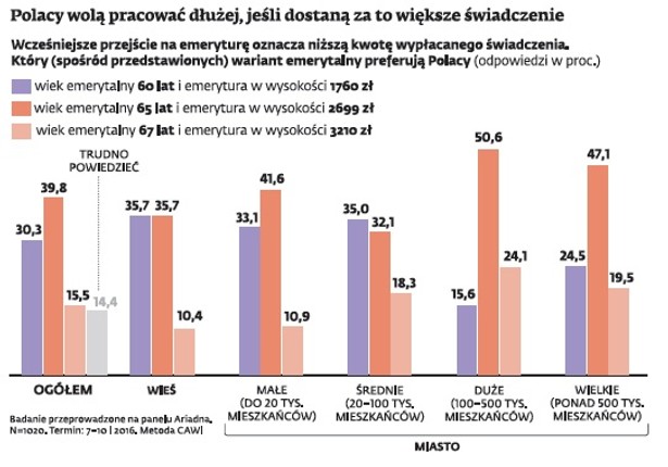 Polacy wolą pracować dłużej, jeśli dostaną za to wyższe świadczenie