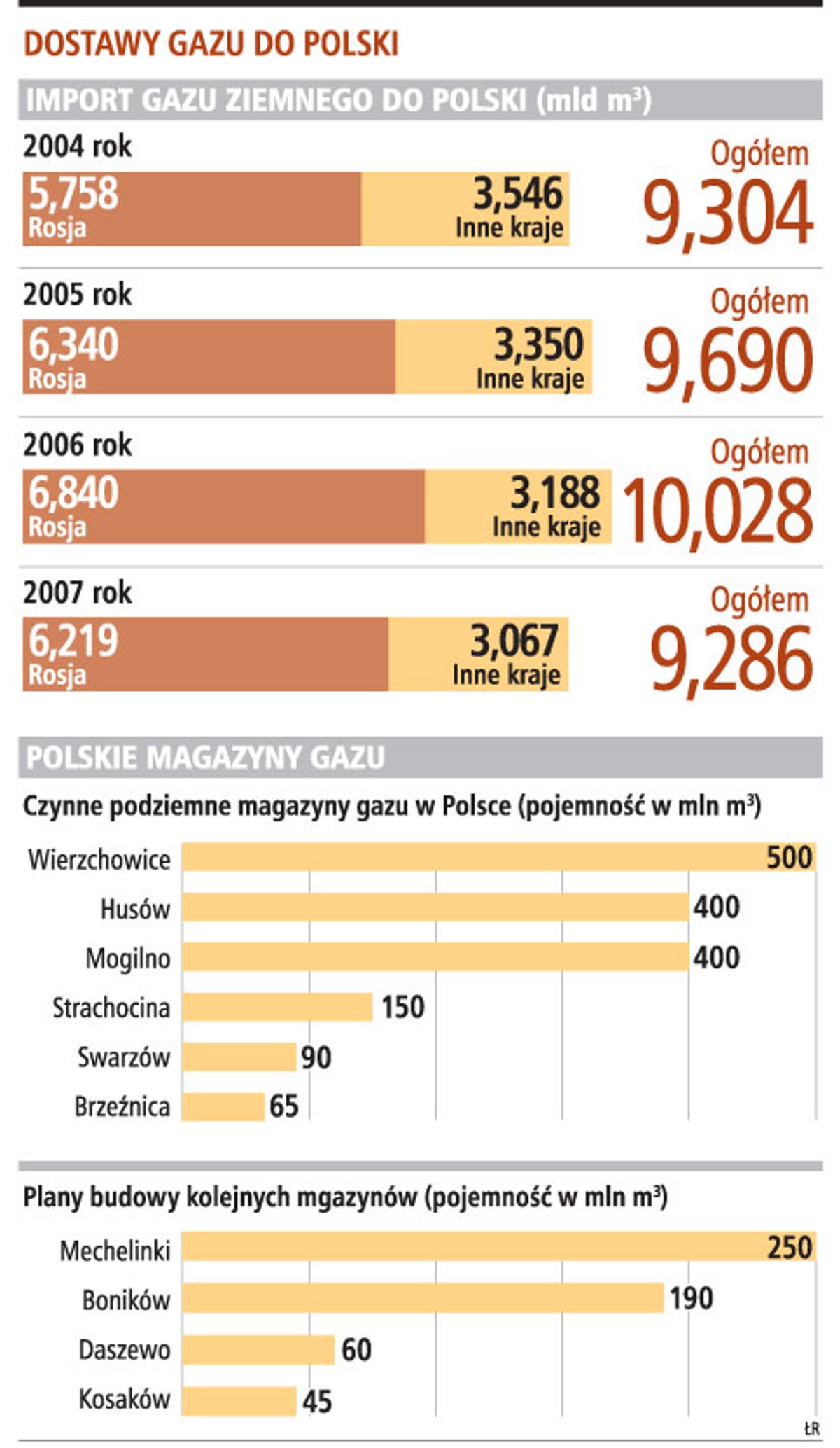 Dostawy gazu do Polski
