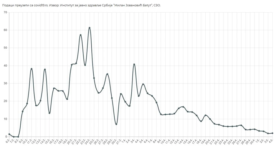 Nikad manji koeficijent broja zaraženih u odnosu na broj testiranih