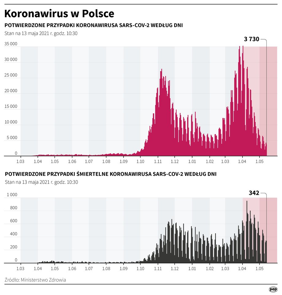 Stan zachorowań na COVID-19 w Polsce na 13 maja 2021 r. 