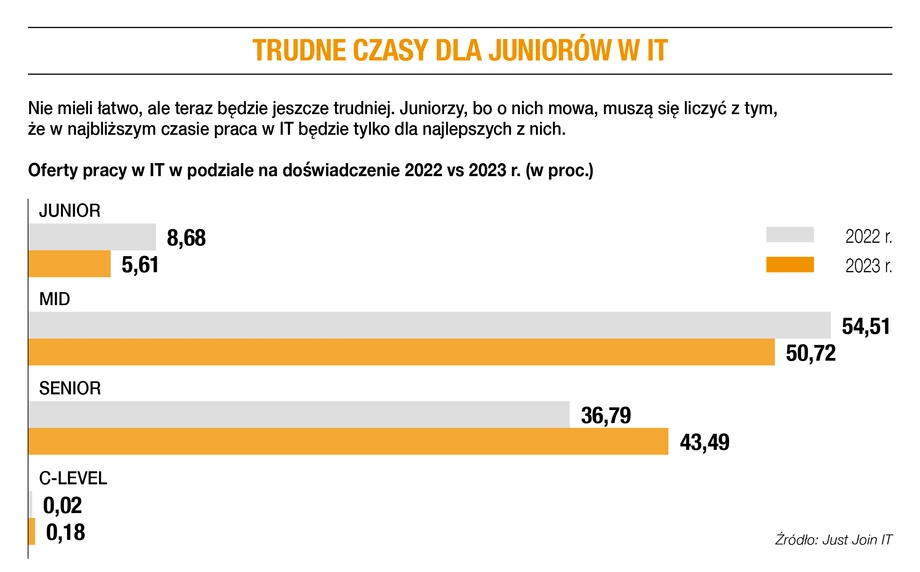 Trudne czasy dla juniorów w IT