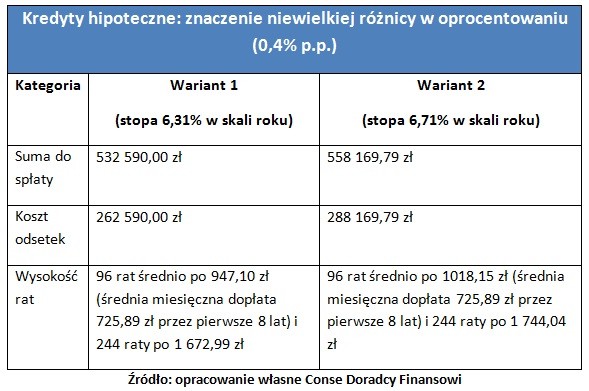 Kredyty hipoteczne: znaczenie niewielkiej różnicy w oprocentowaniu (0,4% p.p.)