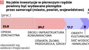 Inwestycje samorządów