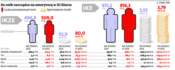 Ile osób oszczędza na emeryturę w III filarze