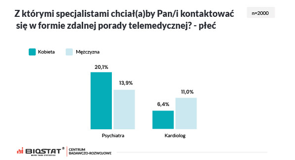 Sondaż „Zdrowie Polaków – telemedycyna w 2021”