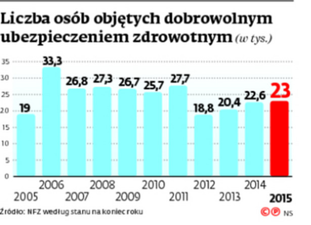 Liczba osób objętych dobrowolnym ubezpieczeniem zdrowotnym