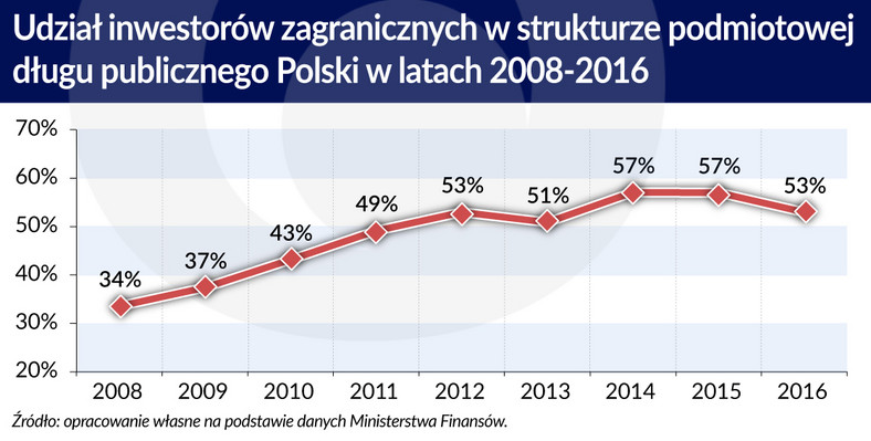 Udział inwestorów zagranicznych w polskim długu