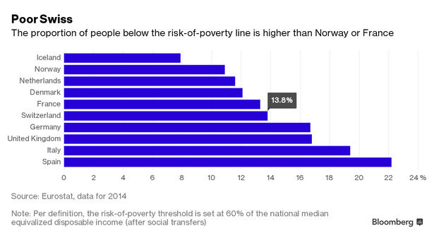 Odsetek osób żyjących poniżej granicy ubóstwa