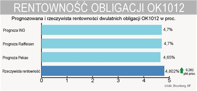 Rentowność dwuletnich obligacji OK1012