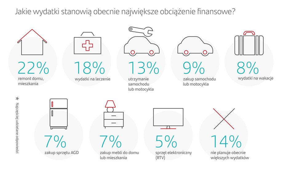 Największe aktualne obciążenia finansowe Polaków